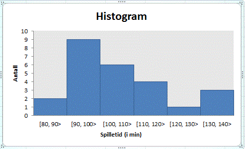 Histogram