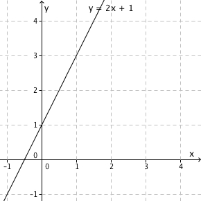 Rette linjer (lineære funksjoner)